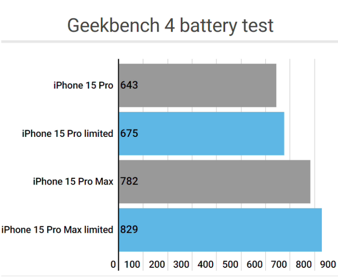 永定apple维修站iPhone15Pro的ProMotion高刷功能耗电吗