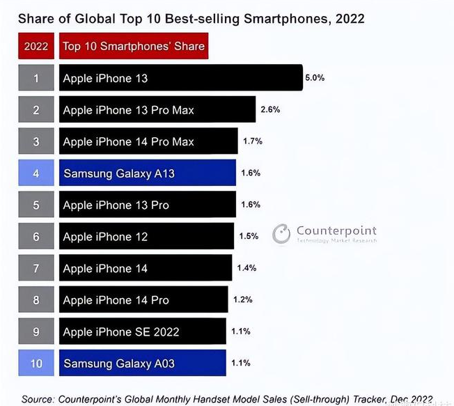 永定苹果维修分享:为什么iPhone14的销量不如iPhone13? 