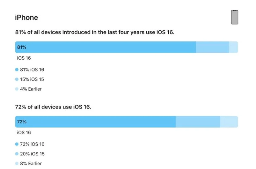 永定苹果手机维修分享iOS 16 / iPadOS 16 安装率 