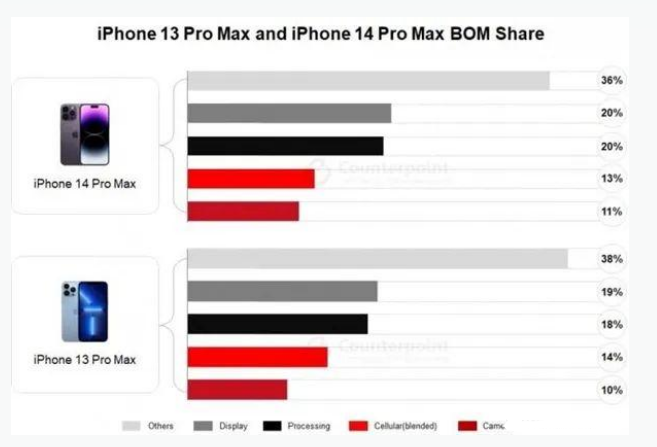 永定苹果手机维修分享iPhone 14 Pro的成本和利润 