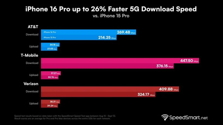 永定苹果手机维修分享iPhone 16 Pro 系列的 5G 速度 